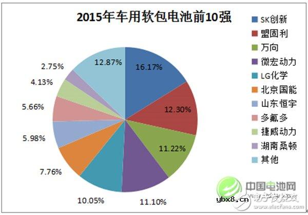 深度分析：中国车用动力锂离子电池发展现状及预测