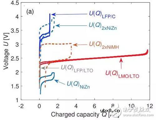 如何解决锂离子电池组的电化学的均衡问题 如何解决锂离子电池组的电化学的均衡问题