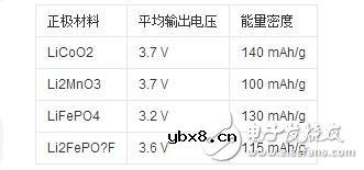 锂离子电池的主要种类、制作工艺及其化学解析 锂离子电池的主要种类、制作工艺及其化学解析