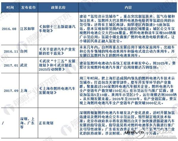 武汉建首个氢燃料电池产业园 氢燃料电池将迎市场爆发