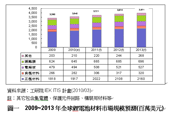 概观全球锂电池正极材料市场现况