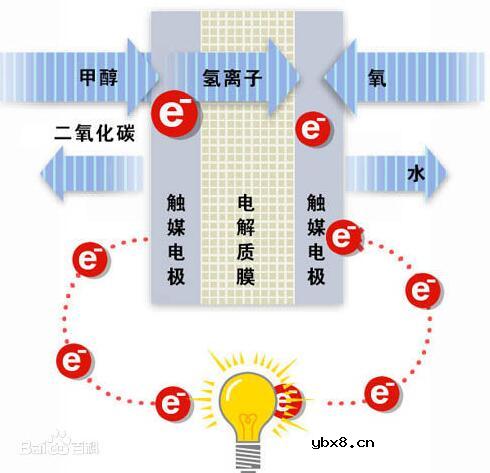 直接甲醇燃料电池优缺点 直接甲醇燃料电池优缺点