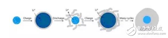 锂电池前景如何？硅碳材料或将成为主角！
