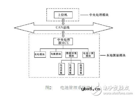 一种新型的关于锂电池的管理系统的设计与实现方案 一种新型的关于锂电池的管理系统的设计与实现方案