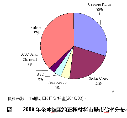 概观全球锂电池正极材料市场现况