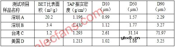 尖晶石钛酸锂及其在锂离子动力电池中的应用