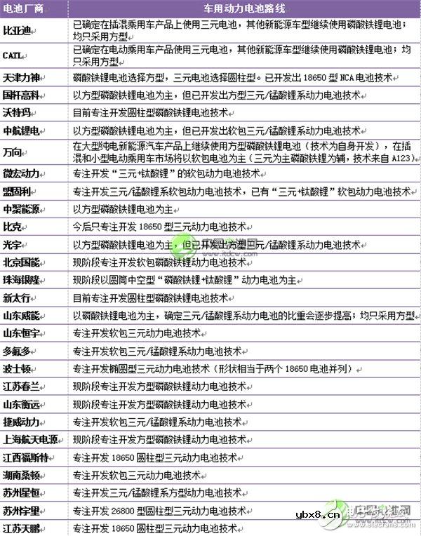 深度分析：中国车用动力锂离子电池发展现状及预测