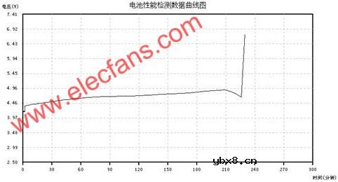 高温复合隔离膜改善锂离子电池安全性的研究
