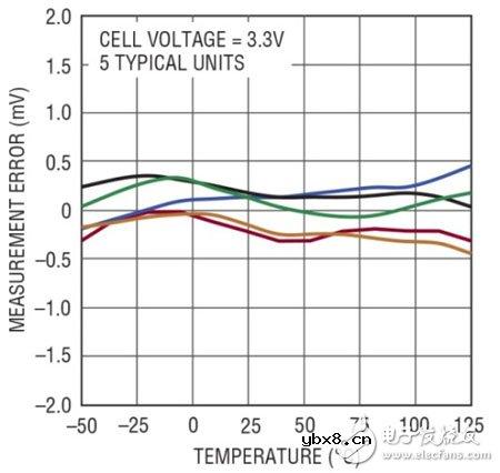 电池组管理实现了另一次飞跃 电池组管理实现了另一次飞跃