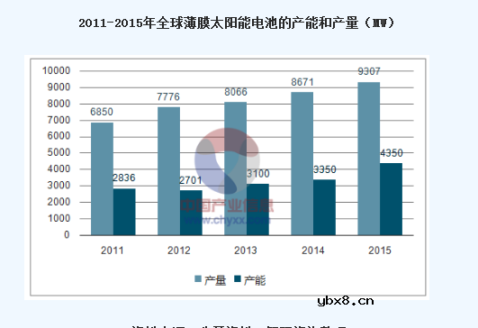薄膜太阳能电池市场现状解读