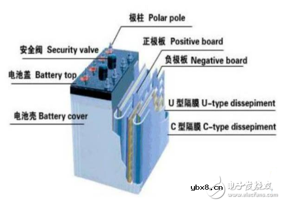 铅炭电池寿命分析_铅酸电池可能会被铅炭电池全面替代吗_铅炭电池原理结构 铅炭电池寿命分析_铅酸电池可能会被铅炭电池全面替代吗_铅炭电池原理结构