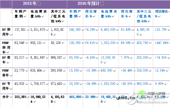 深度分析：中国车用动力锂离子电池发展现状及预测