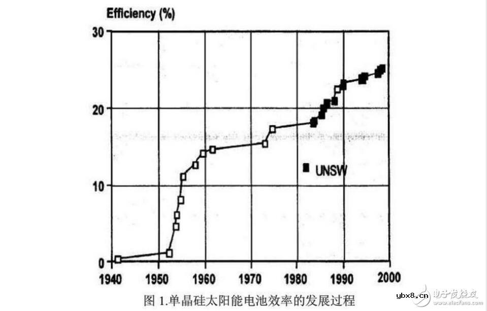 单晶硅、多晶硅和非晶等几种硅基太阳能电池的介绍 单晶硅、多晶硅和非晶等几种硅基太阳能电池的介绍