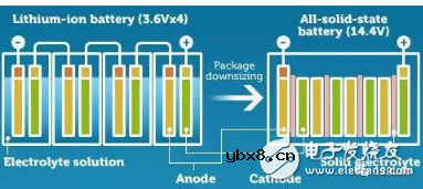 丰田研发固态电池受阻 电池寿命成拦路虎