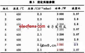 晶体硅太阳电池减反射膜的研究 晶体硅太阳电池减反射膜的研究