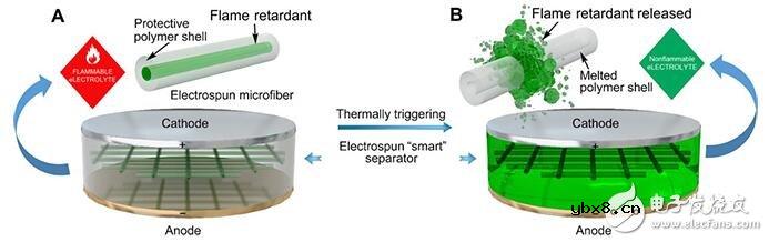能自动灭火的锂电池？这下手机不会烧房子了