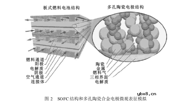 固体氧化物电池的原理及系统结构 固体氧化物电池的原理及系统结构