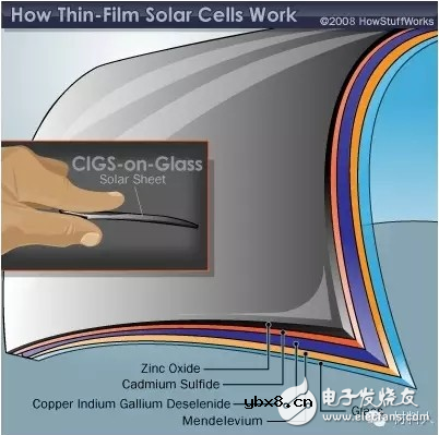 薄膜太阳能电池前途在哪_薄膜太阳能电池有哪些