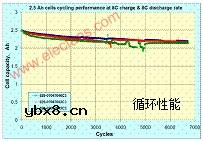尖晶石钛酸锂及其在锂离子动力电池中的应用