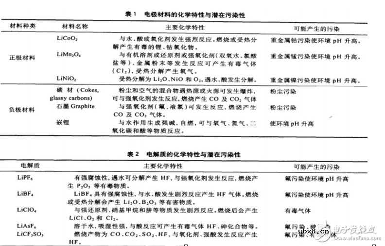生产锂电池有哪些危害