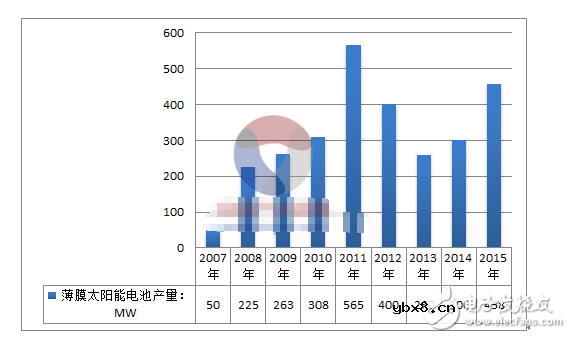 我国薄膜太阳能电池市场状况分析