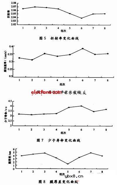 晶体硅太阳电池减反射膜的研究 晶体硅太阳电池减反射膜的研究