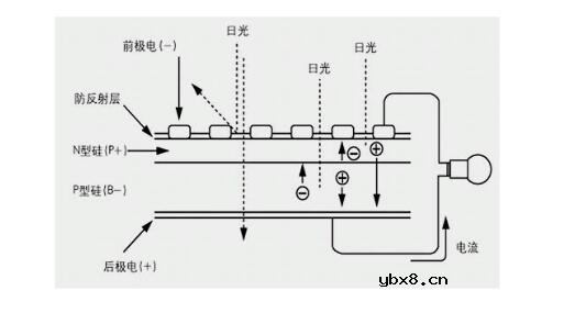 多晶硅太阳能电池结构_多晶硅太阳能电池原理