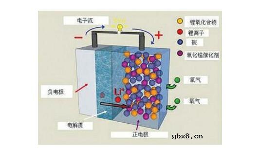 锂空气电池工作原理究竟是什么_锂空电池的优缺点及反应方程式 锂空气电池工作原理究竟是什么_锂空电池的优缺点及反应方程式
