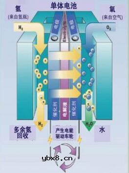 氢氧燃料电池的优缺点 氢氧燃料电池的优缺点