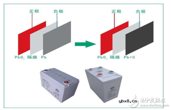 铅碳电池相比锂电池有哪些优缺点 铅碳电池相比锂电池有哪些优缺点
