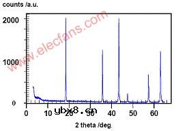 尖晶石钛酸锂及其在锂离子动力电池中的应用