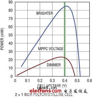 从单节光伏电池收集能量