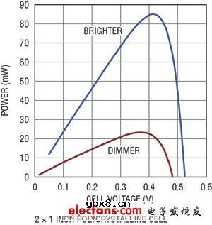 从单节光伏电池收集能量