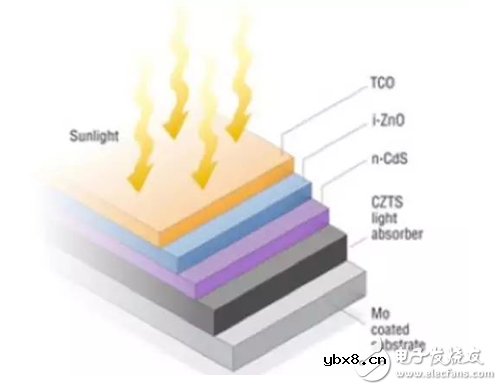 薄膜太阳能电池与传统太阳能电板的不同_薄膜太阳能电池详细说明 薄膜太阳能电池与传统太阳能电板的不同_薄膜太阳能电池详细说明
