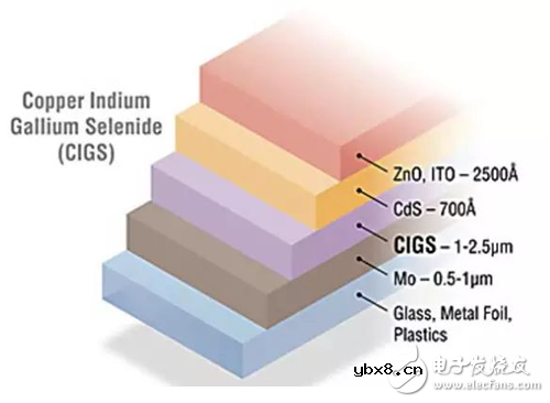 薄膜太阳能电池与传统太阳能电板的不同_薄膜太阳能电池详细说明 薄膜太阳能电池与传统太阳能电板的不同_薄膜太阳能电池详细说明