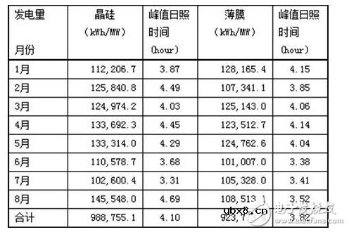 晶硅电池与薄膜电池差异分析