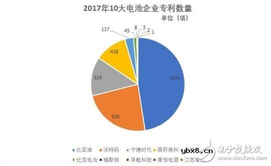 动力电池公司排名