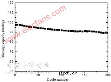 动力型锂离子电池的正极材料如何选择