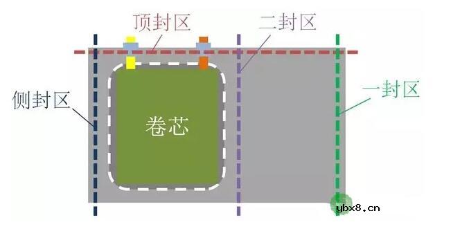 一文看懂软包锂电池生产工艺及工艺流程
