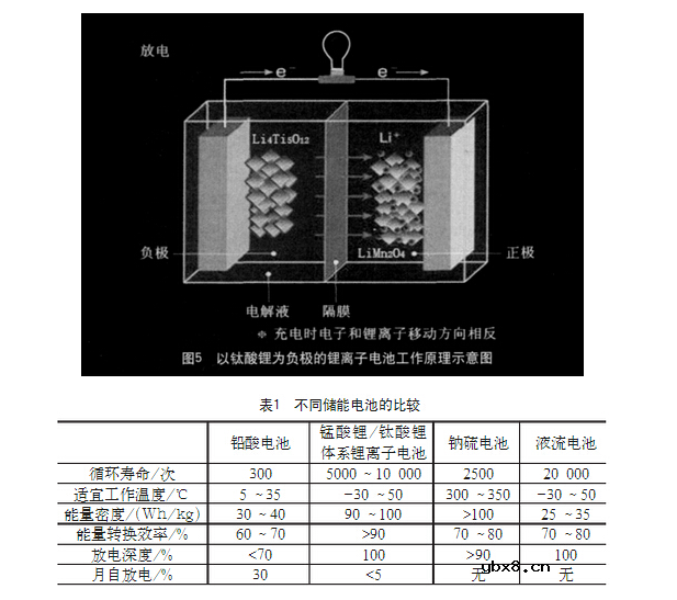 国内锂电池储能产业现状分析及在储能领域的优势 国内锂电池储能产业现状分析及在储能领域的优势
