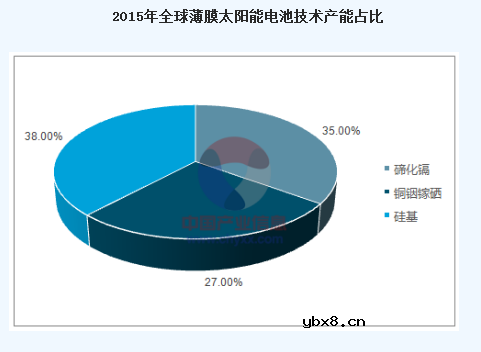 薄膜太阳能电池市场现状解读