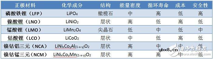 手把手带你认识锂离子电池