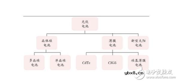 太阳能电池的分类及其性能参数