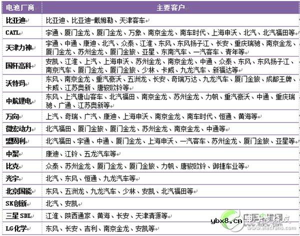 深度分析：中国车用动力锂离子电池发展现状及预测