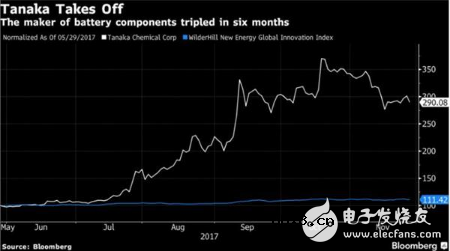 三星研发出石墨烯电池,或引领电动汽车价格升降 三星研发出石墨烯电池,或引领电动汽车价格升降