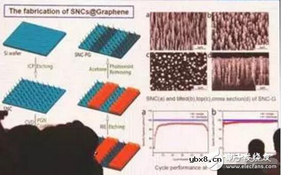 锂电池前景如何？硅碳材料或将成为主角！