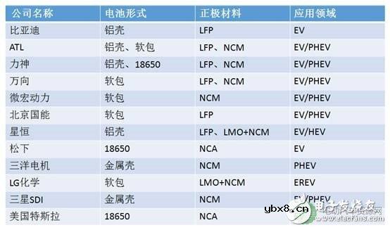 盘点近年动力锂电池主流技术特点 盘点近年动力锂电池主流技术特点