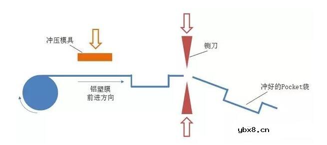 一文看懂软包锂电池生产工艺及工艺流程