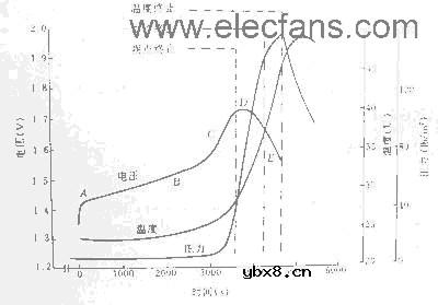 镉/镍氢电池的原理及充电方法