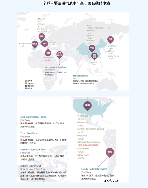 薄膜太阳能电池市场现状解读